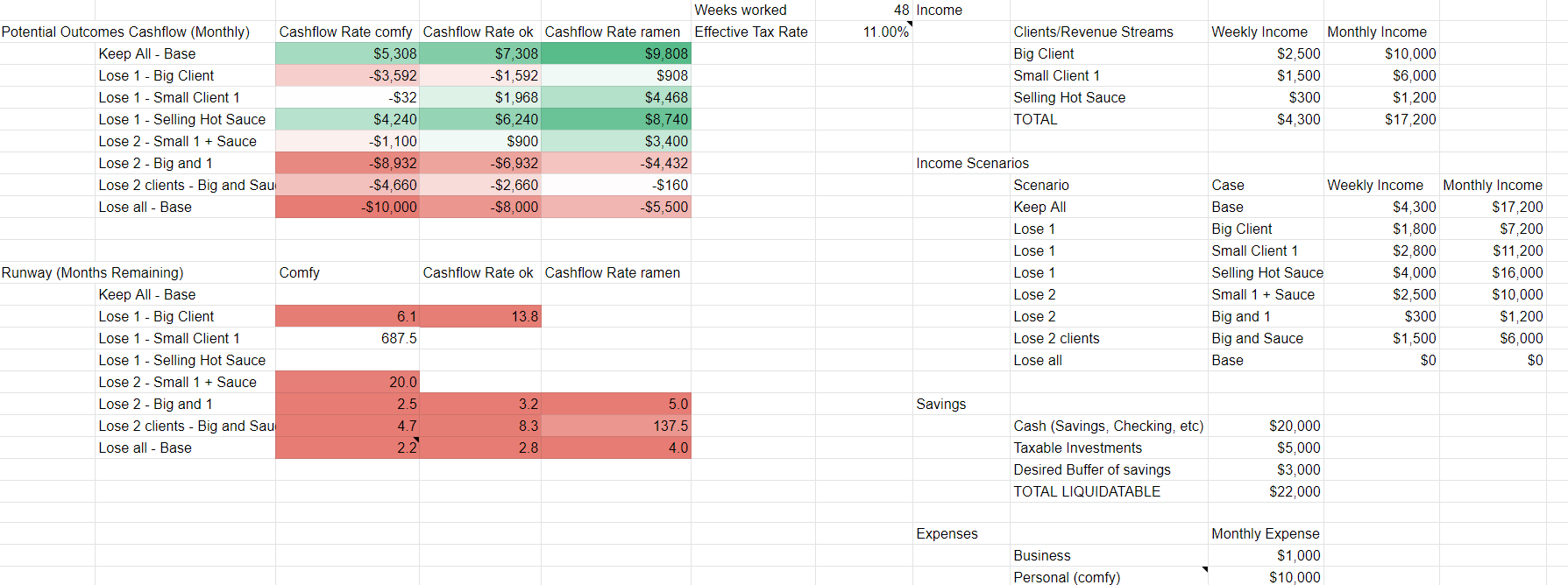 Self-Employed Budget